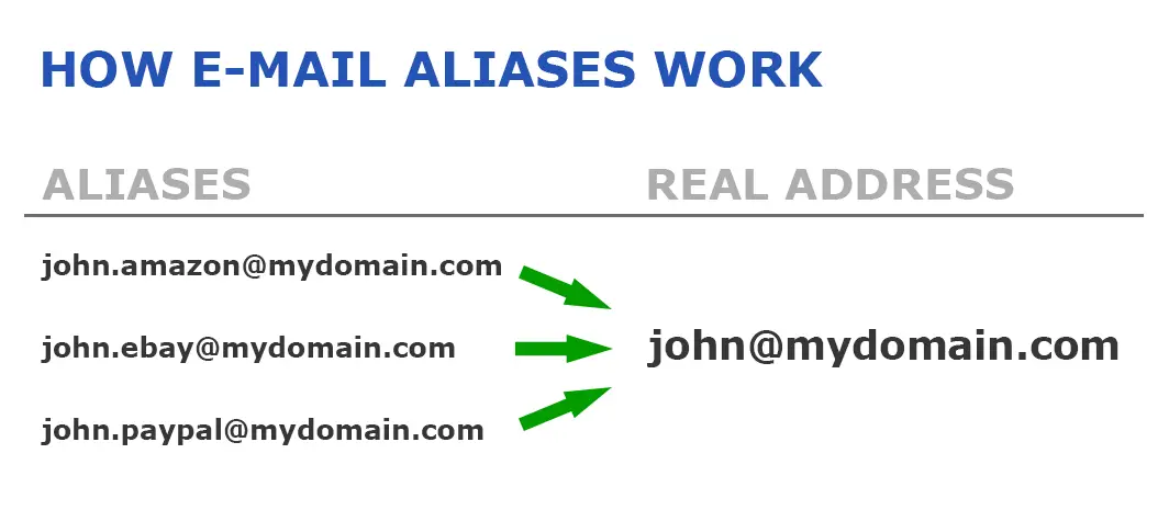 email-aliases