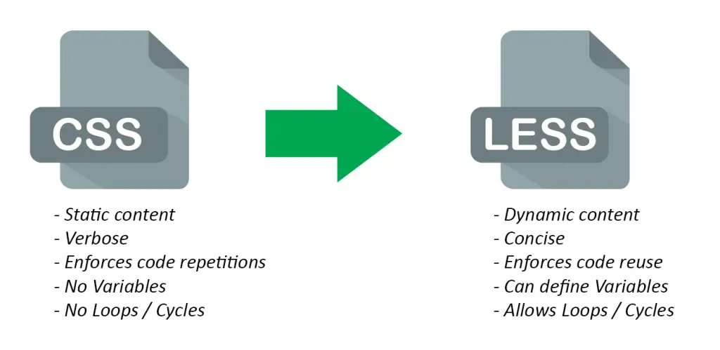 CSS and LESS Introduction, Tutorial & Guide