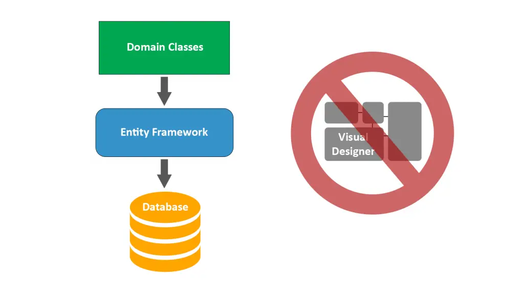 Code-First vs Model-First vs Database-First: Pros and Cons