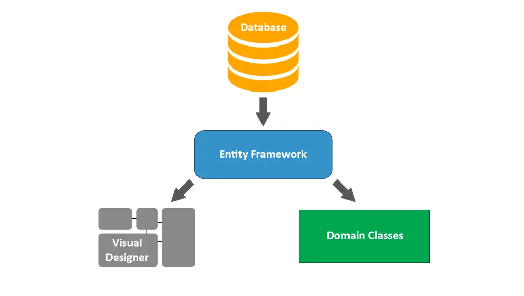 Code-First vs Model-First vs Database-First: Pros and Cons