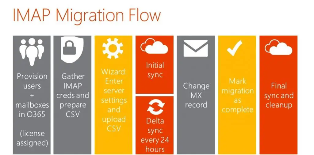 Office 365 Migration Checklist for 2018 - Complete Guide