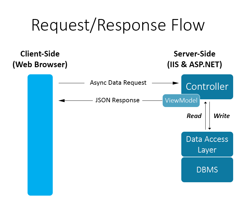 The HTTP Request-Response Data Flow in Native Web Applications