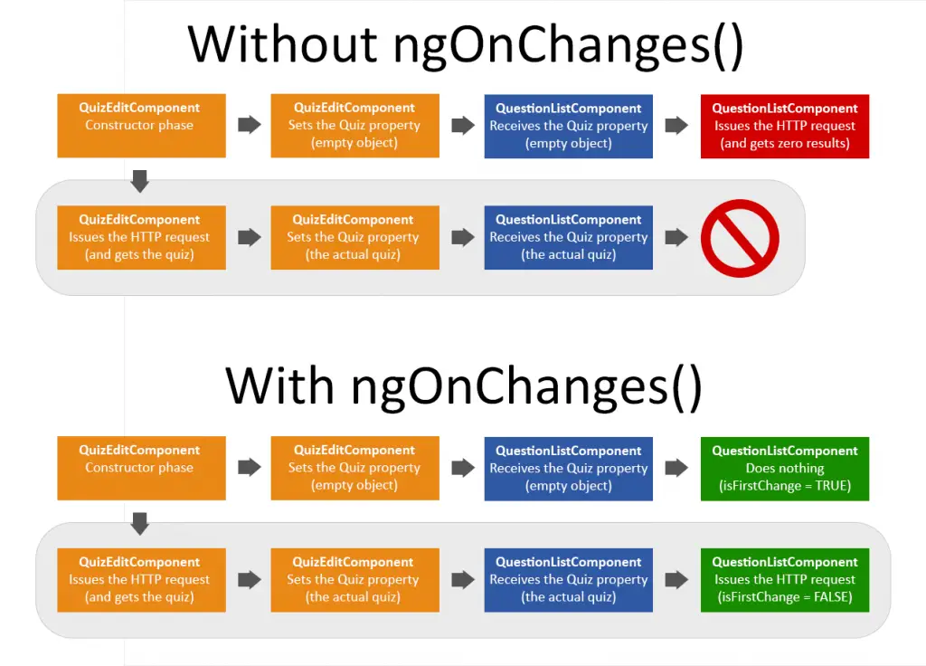 The role of the ngOnChanges lifecycle hook in Angular