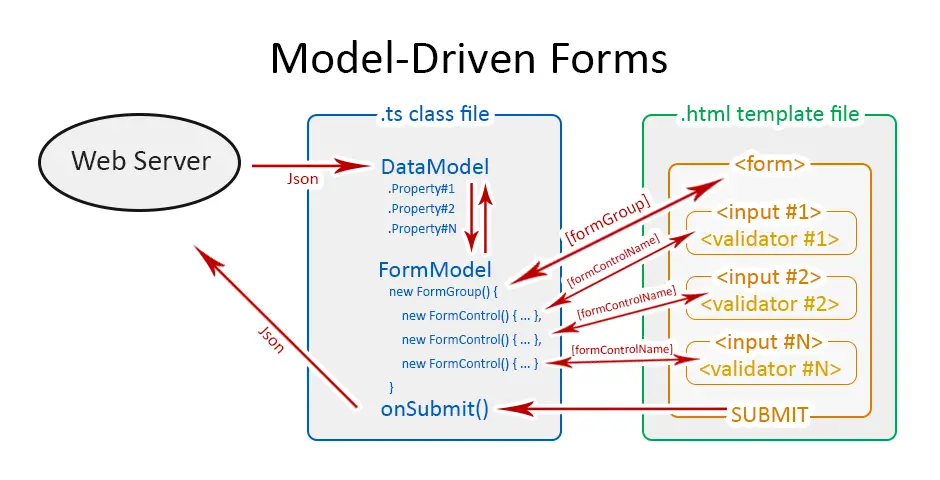 Forms in Angular - Template-Driven vs Model-Driven or Reactive Forms