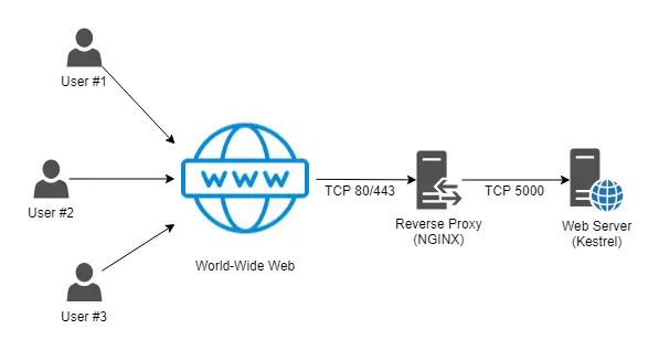 Centos 7 Proxy Settings