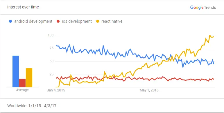 Should I go with React Native?