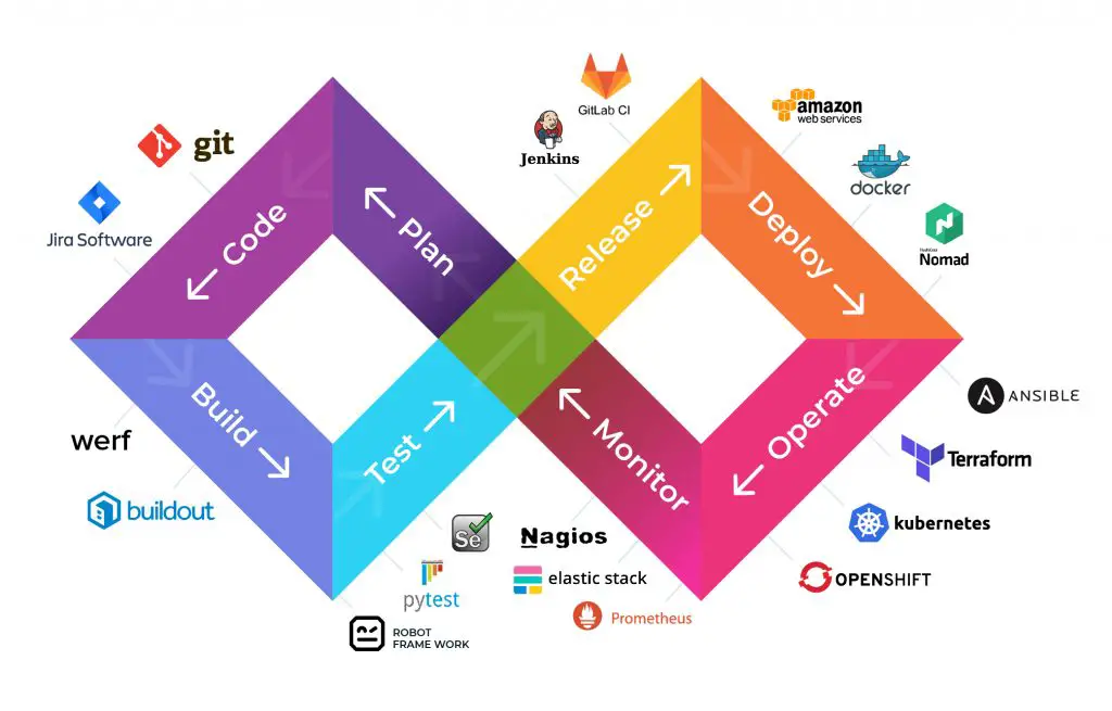 DevOps Methodology, Lifecycle and Best Practices explained