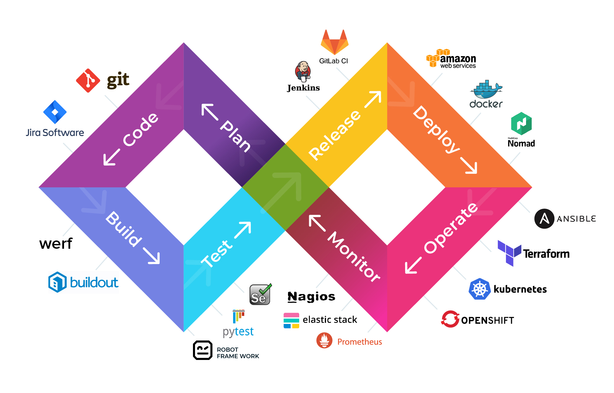 DevOps Methodology, Lifecycle and Best Practices explained