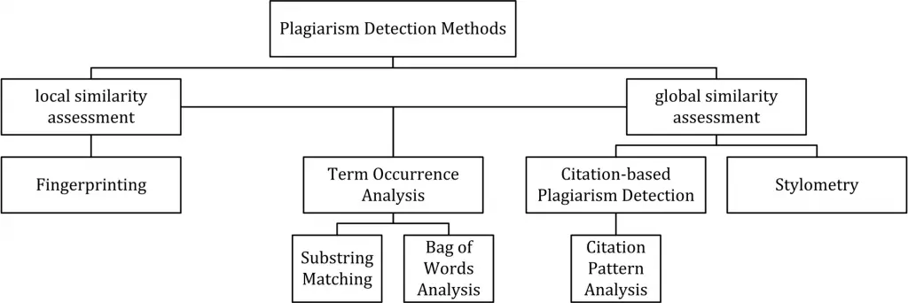 Anti-Plagiarism Checker vs Rogeting - How do they work?