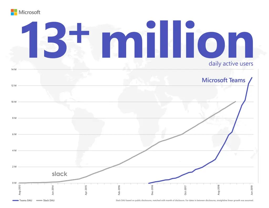 Microsoft Teams vs Slack daily usage chart