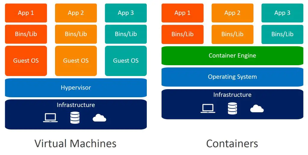 Container e Containerization: cos'è e come funziona