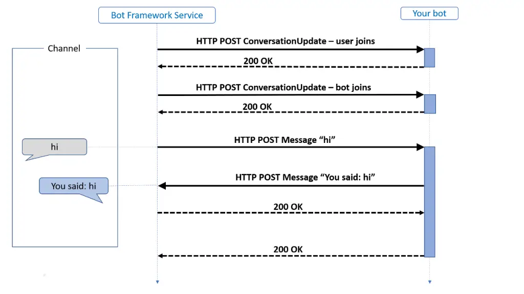 Microsoft Bot Framework: panoramica e caratteristiche principali