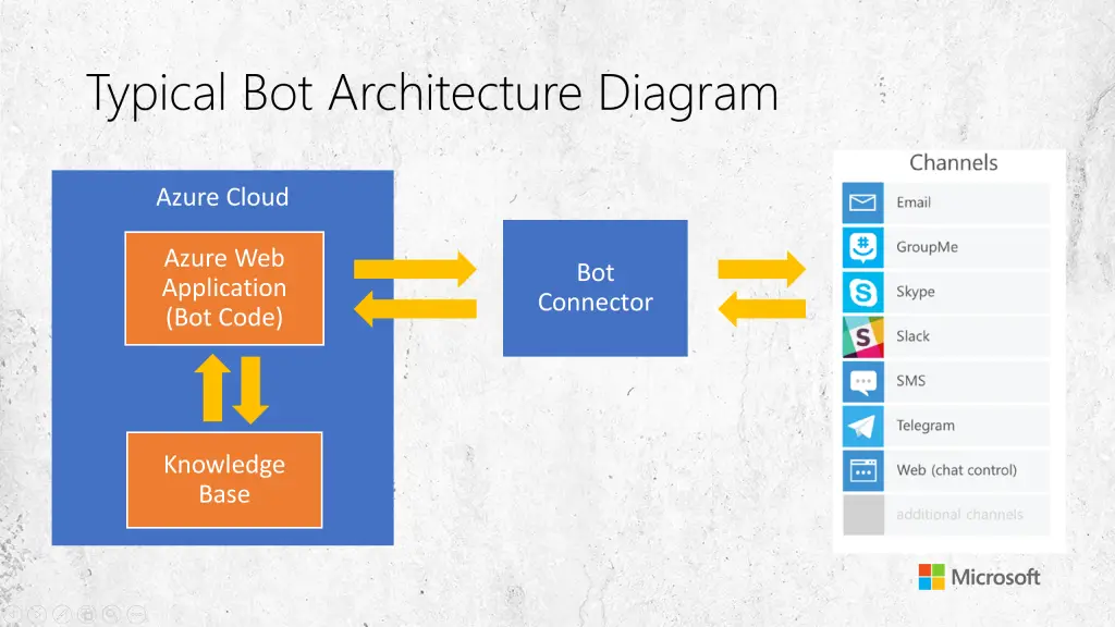 Microsoft Bot Framework: panoramica e caratteristiche principali