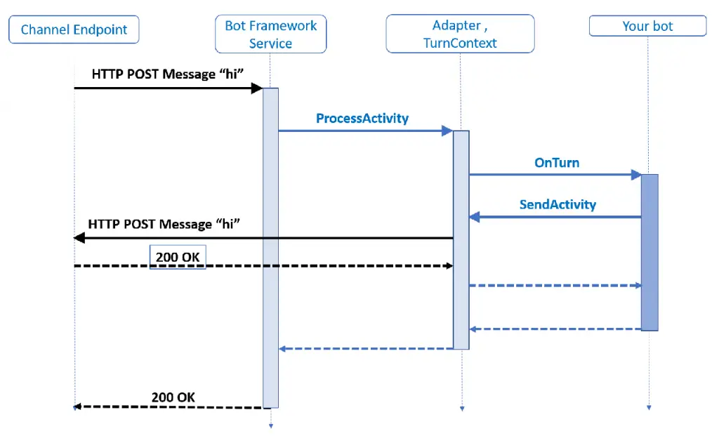 Microsoft Bot Framework: panoramica e caratteristiche principali