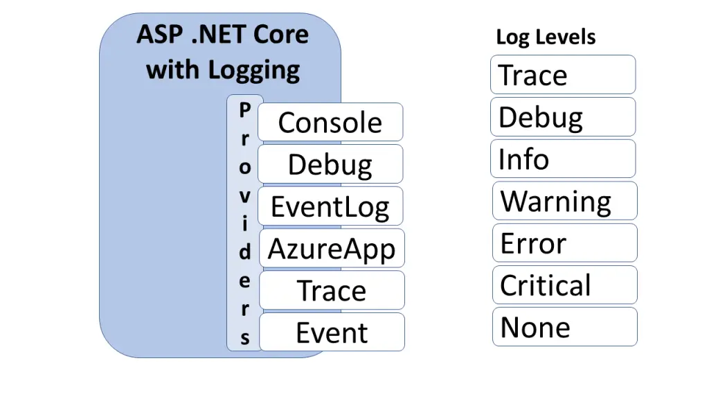 Application Logging in .NET 5