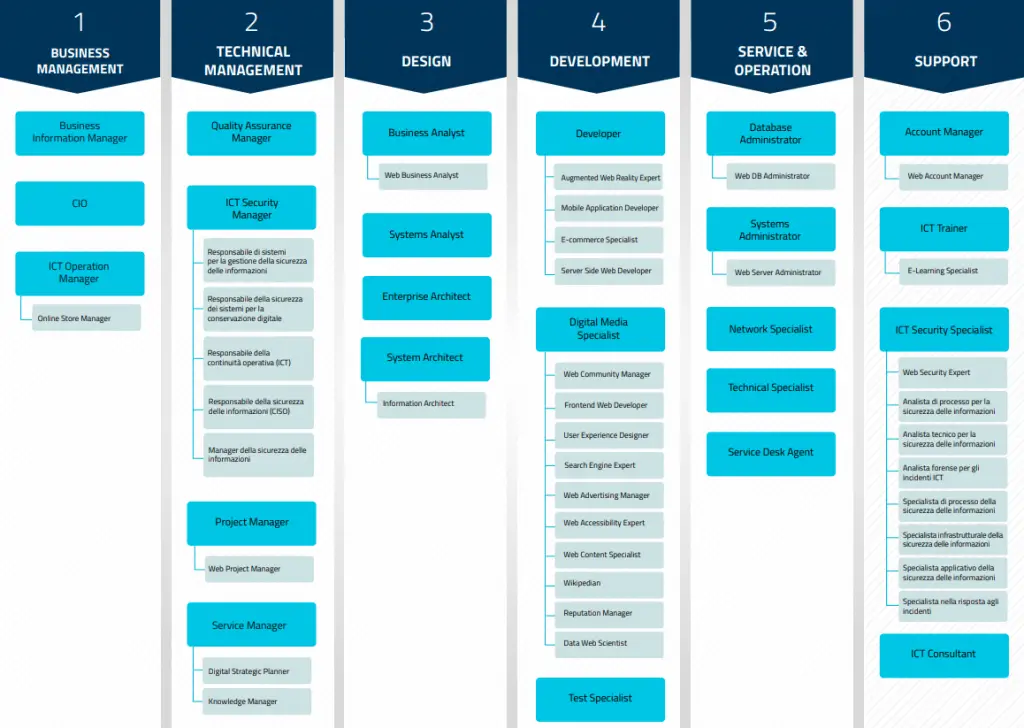 IT Governance: principi di base e best practices