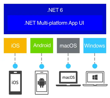 .NET MAUI Multi-Platform Framework explained
