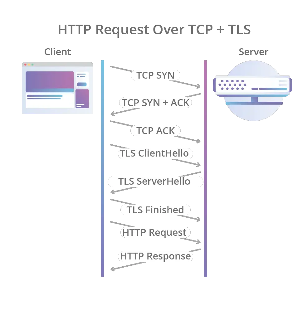 HTTP, SSL/TLS, DNS, URL, DDoS Attacks - Basic Concepts