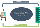 HTTP Request e Response - Cosa sono e come funzionano