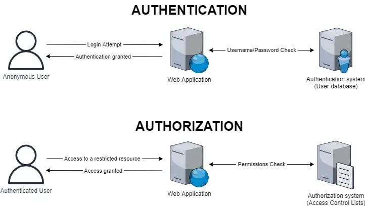 HTTP Authorization methods: Sessions/Cookies, Bearer Tokens, API Keys, Signatures, Certificates