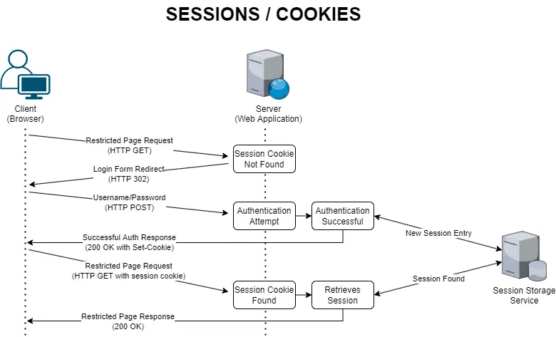 HTTP Authorization methods: Sessions/Cookies, Bearer Tokens, API Keys, Signatures, Certificates