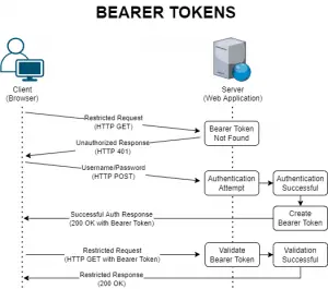 HTTP Authorization methods: Sessions/Cookies, Bearer Tokens, API Keys ...