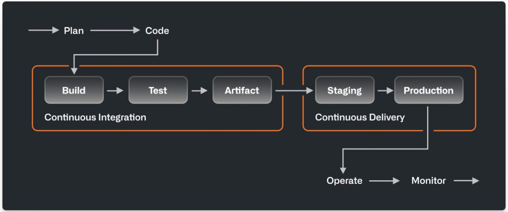 The Role of Automation in Software Development Lifecycle