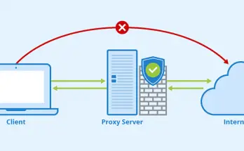 Types of Proxy Servers: SOCKS, HTTP(S), FTP, SSL