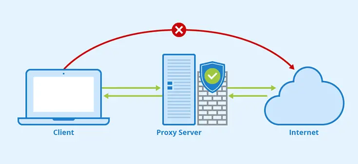 Types of Proxy Servers: SOCKS, HTTP(S), FTP, SSL